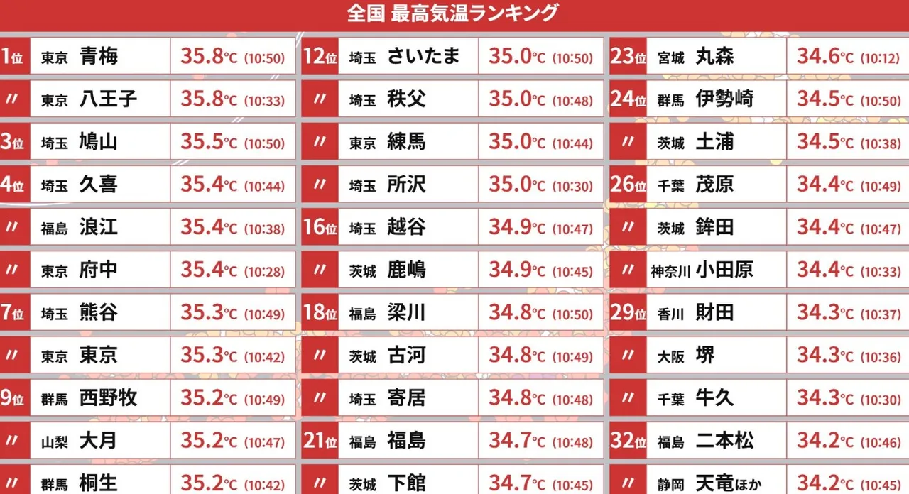 日本多地都出现罕见高温。翻摄X@Runninzin