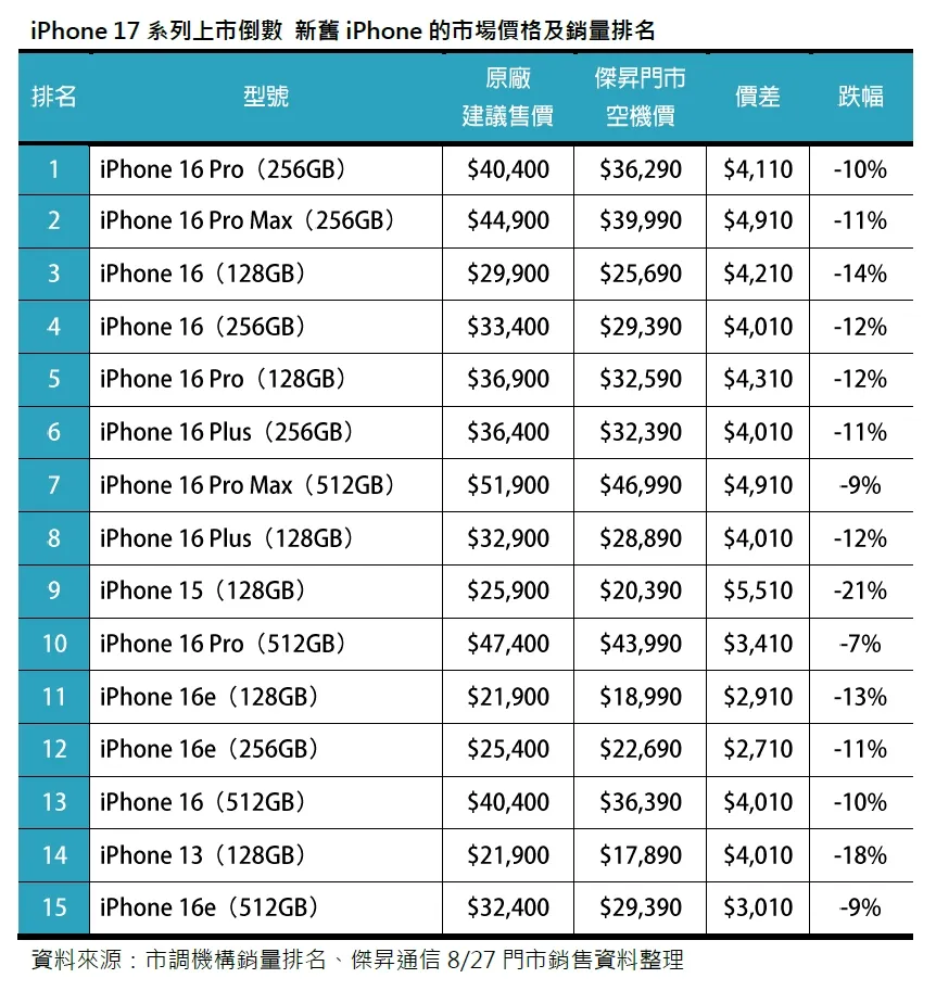 iPhone 17系列上市倒数,新旧iPhone的市场价格及销量排名。杰升通信提供