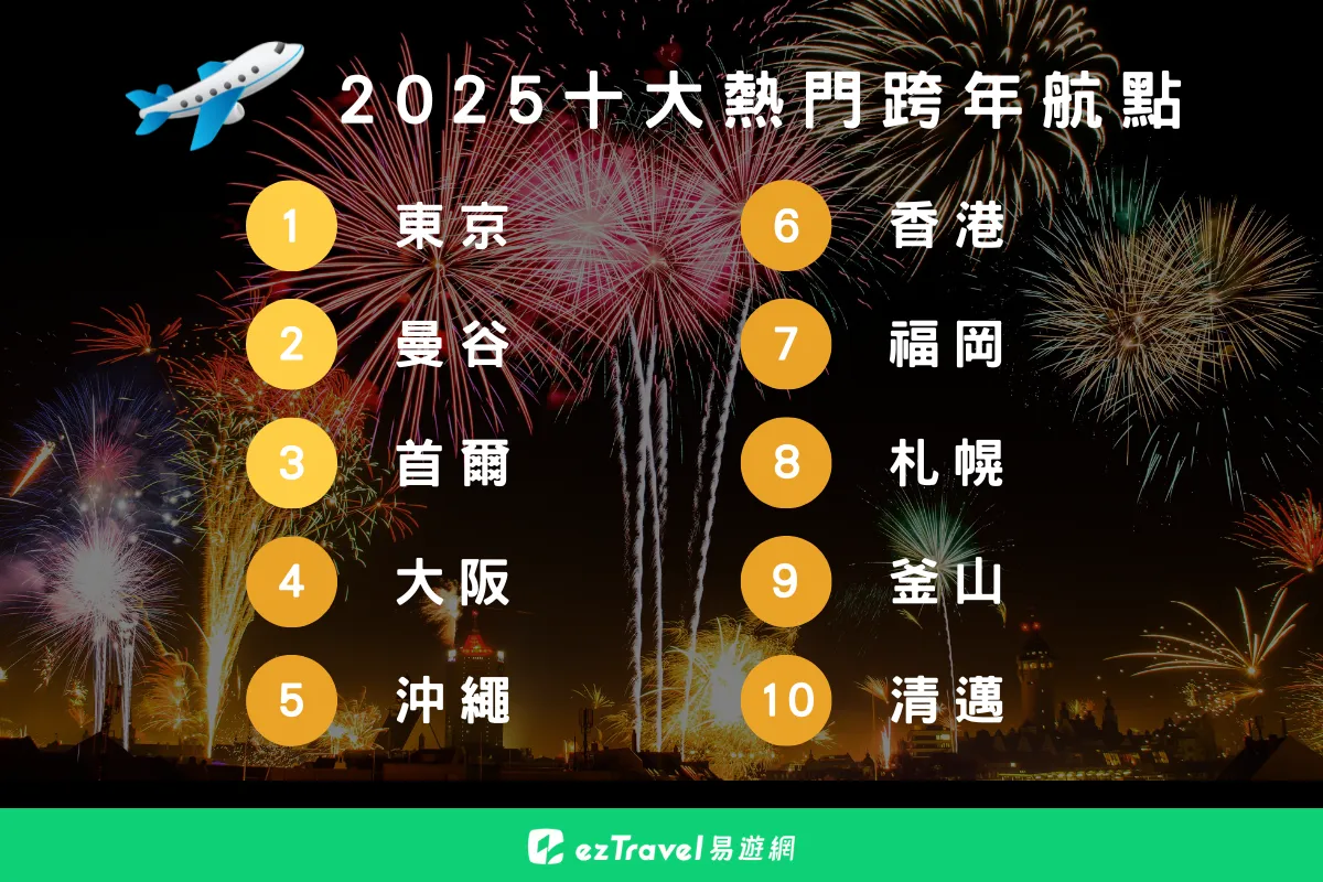 旅遊平台以近期機票銷售數據統計出10大熱門跨年航點。易遊網提供