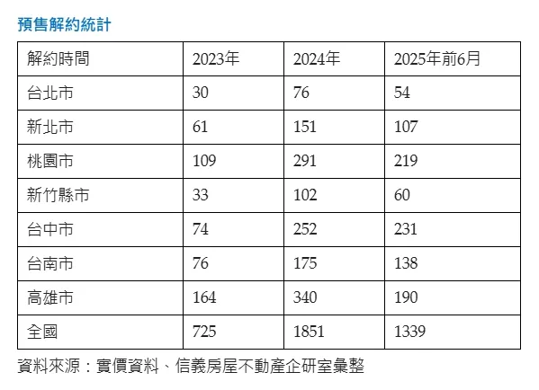 解約戶數統計
