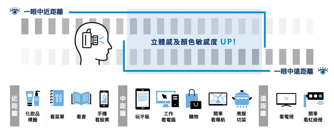 來自德國的新型老花雷射「LBV裸視美」,結合「立體景深優化專利」技術,提升雙眼影像的融合度以及對焦適應性,達到遠中近皆清晰立體的改善效果。