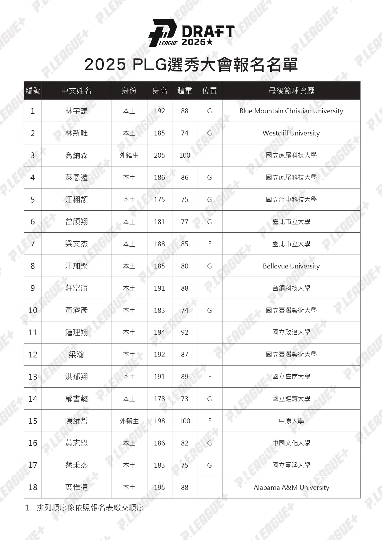 PLG第6季选秀名单。PLG