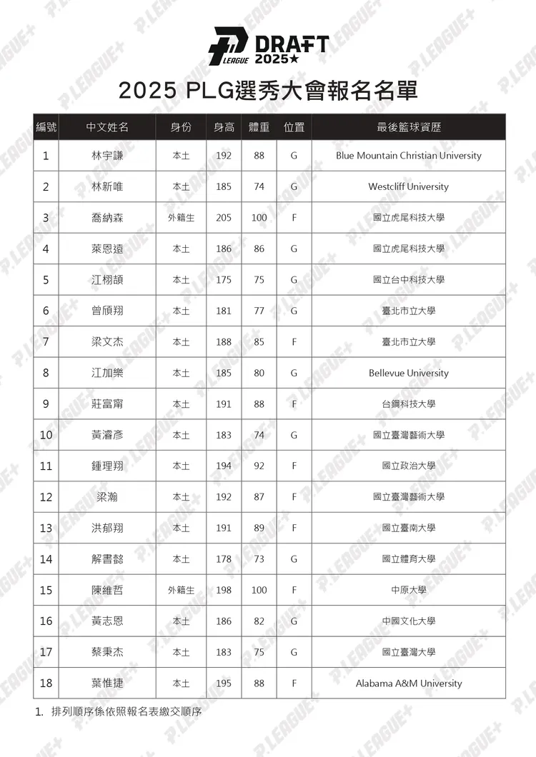 PLG第6季選秀名單。PLG