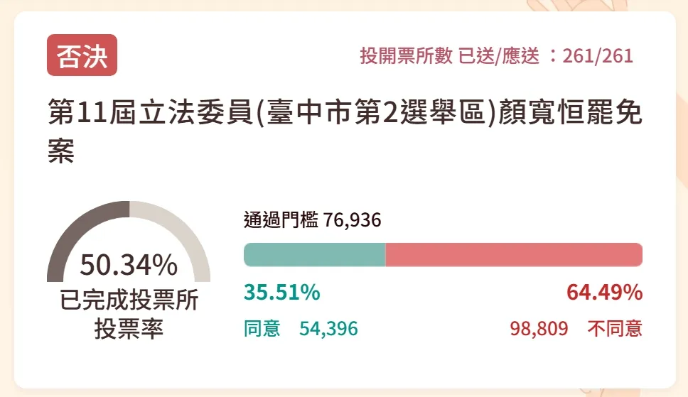 顏寬恒以9萬多不同意票,挺過大罷免。翻攝畫面
