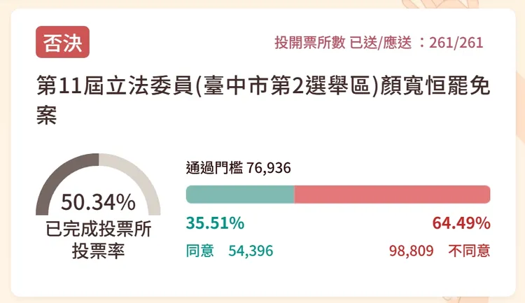 顏寬恒以9萬多不同意票，挺過大罷免。翻攝畫面