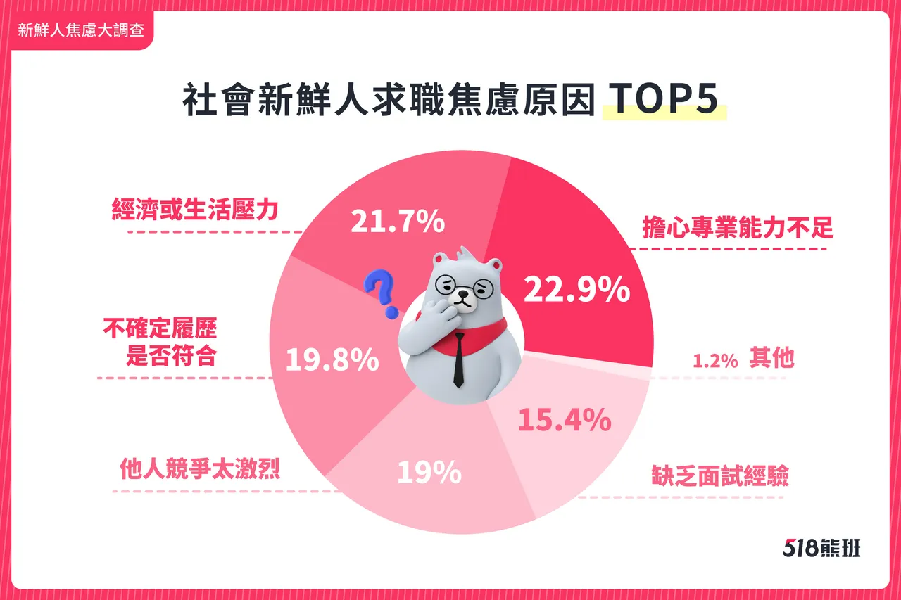 根据调查新鲜人求职焦虑原因前五名,最多人担心专业能力不足。518熊班提供