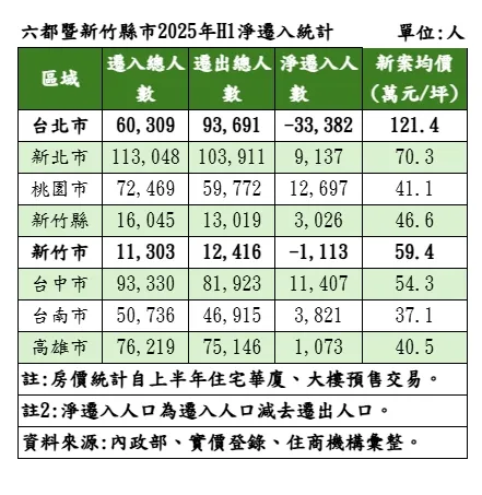 七都上半年淨遷入人口