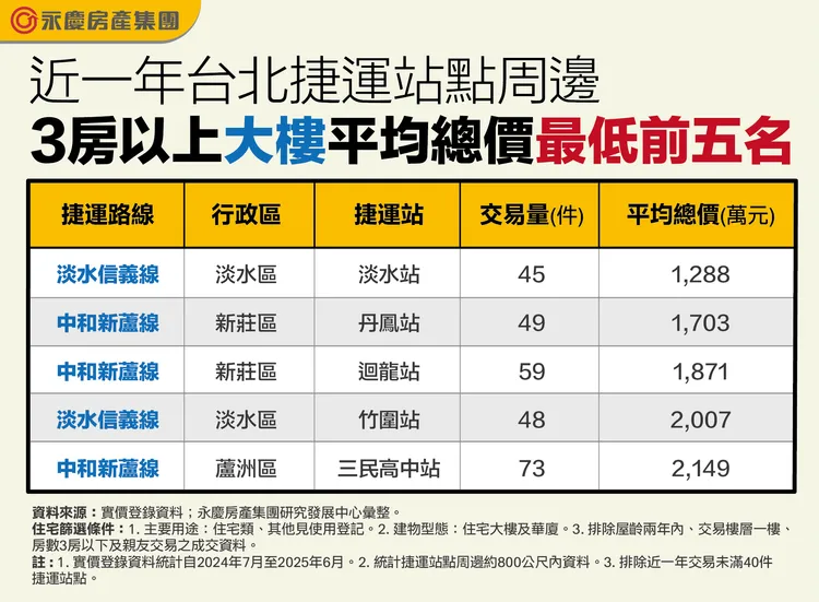 近一年台北捷運站點周邊3房以上大樓平均總價最低前五名