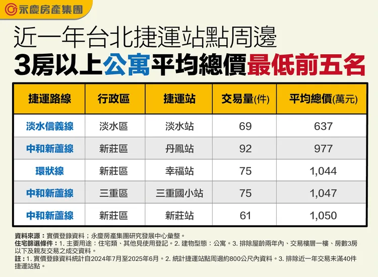 近一年台北捷運站點周邊3房以上公寓平均總價最低前五名