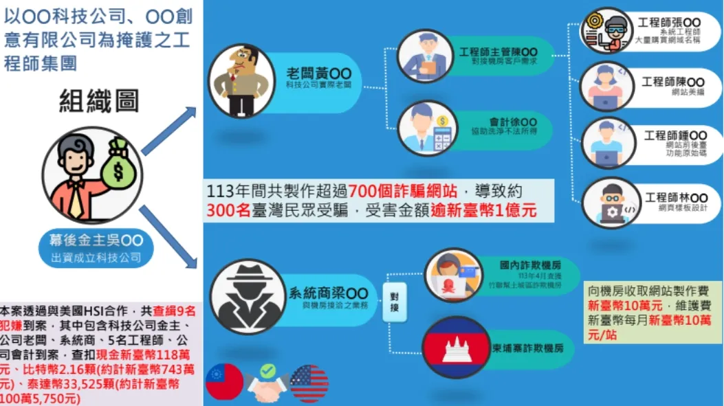 该犯罪集团组织架构。警方提供
