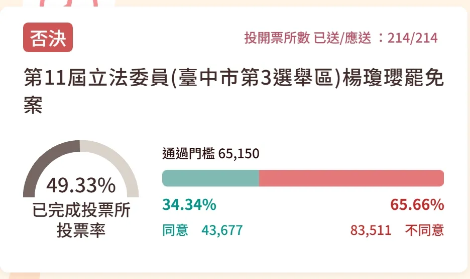 楊瓊瓔以8萬多不同意票,挺過大罷免。翻攝畫面