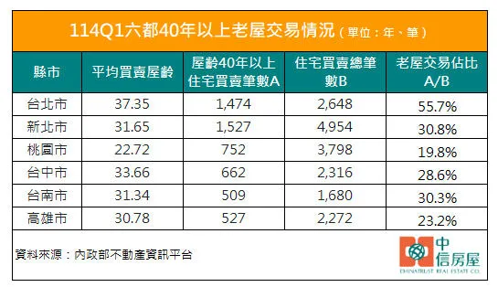 114Q1六都40年以上老屋交易情況