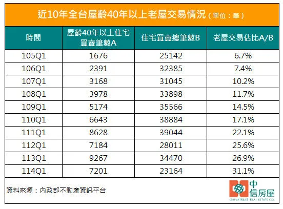 近10年全台屋龄40年以上老屋交易情况