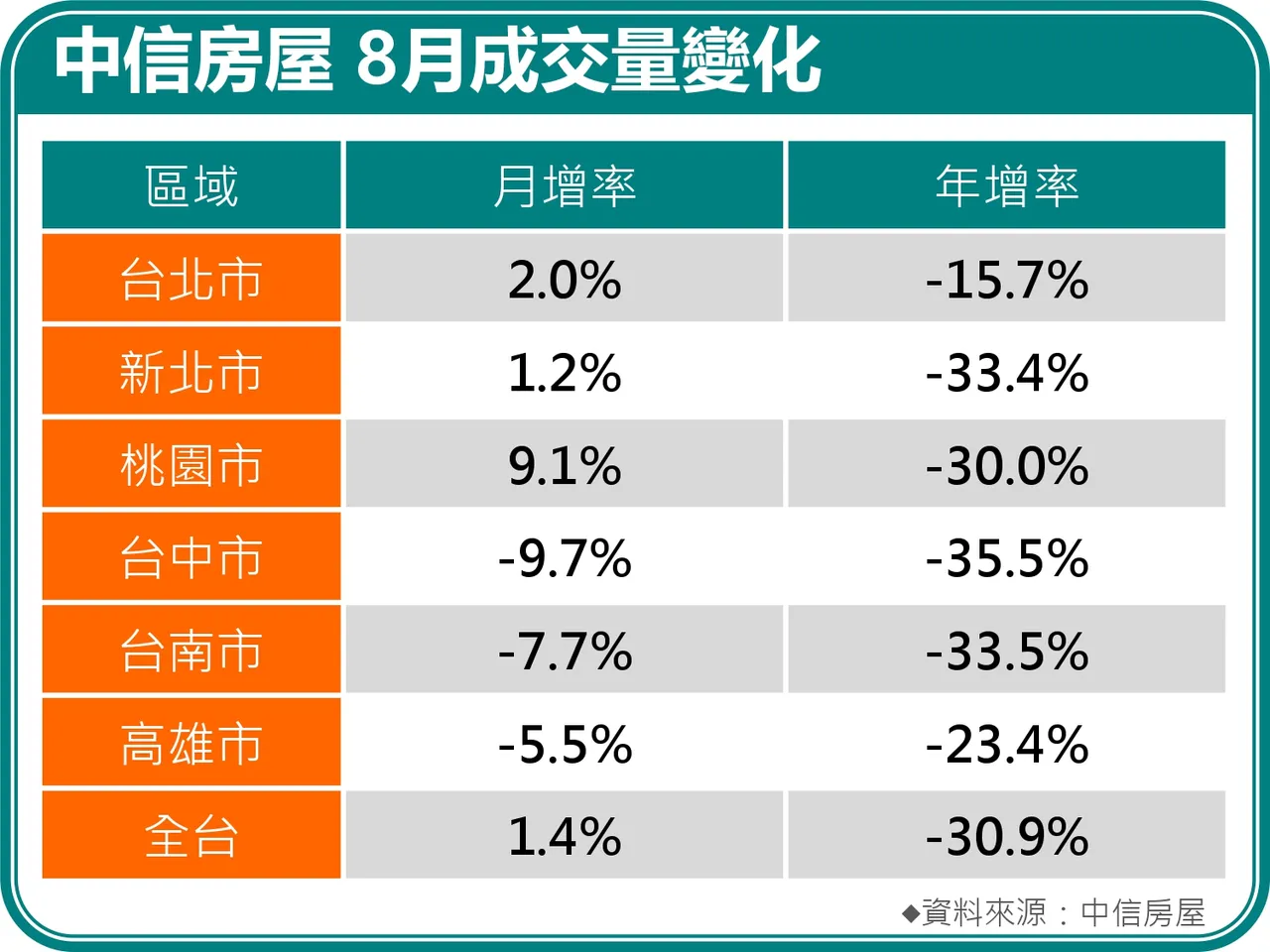 中信房屋8月成交量变化