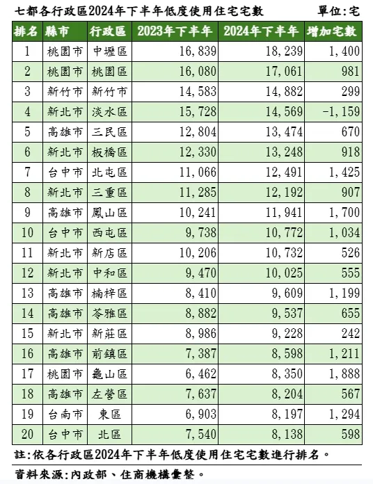 七都各行政區2024年下半年低度使用住宅宅數