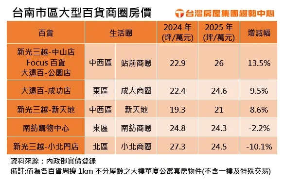 台南市區大型百貨商圈房價