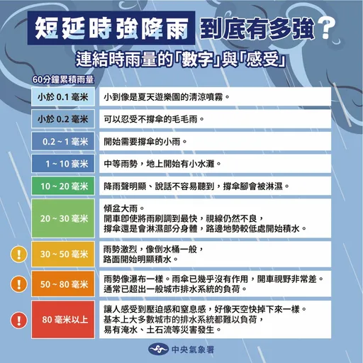 南部时雨量破百多可怕?气象署1张图说明:就像天空掉下来!