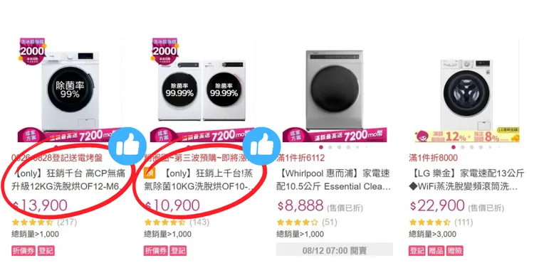 除了洗碗機，滾筒洗衣機第一名第二名都是它 ! only洗脫烘滾筒洗衣機在momo購物網上屢創佳績，好評不斷。圖片來源 /擷取至momo購物網