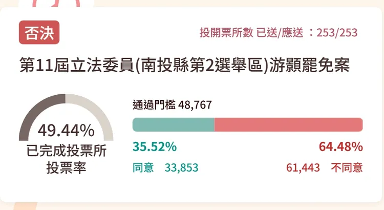 游顥罷免案最終得票結果。擷取中選會網站
