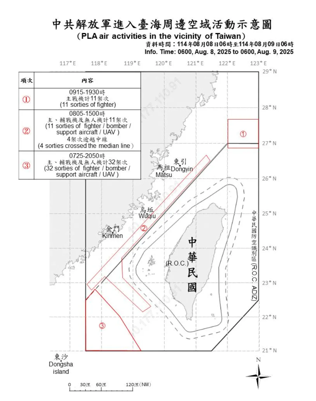 國防部8日上午6時到9日上午6時,偵獲54架次共機出海活動,其中47架次逾越海峽中線進入北部、西南空域。國防部提供
