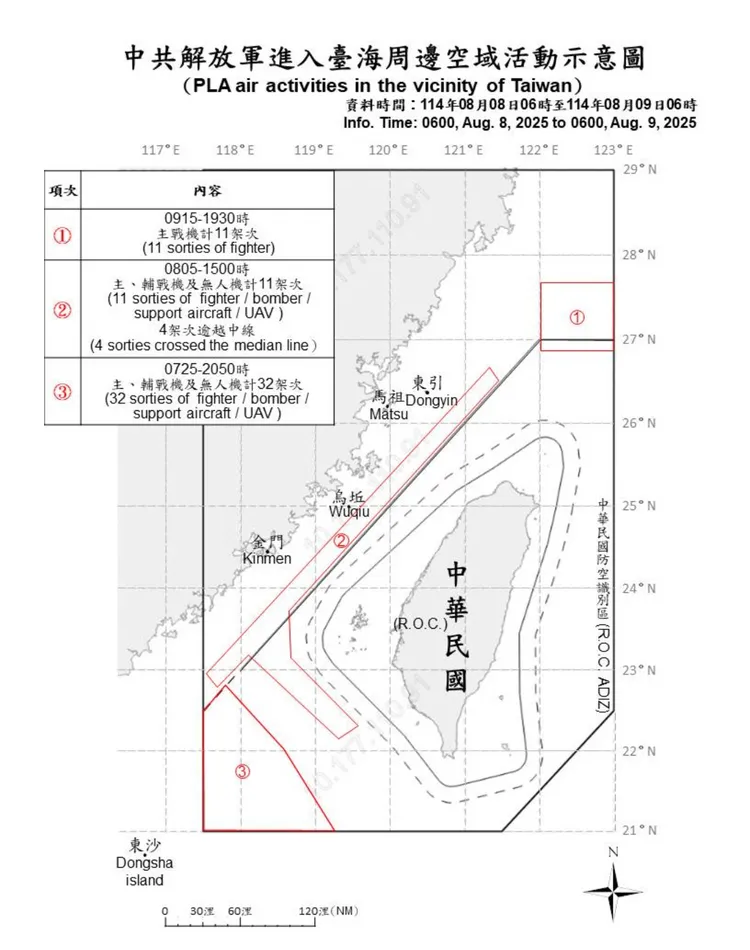 國防部8日上午6時到9日上午6時，偵獲54架次共機出海活動，其中47架次逾越海峽中線進入北部、西南空域。國防部提供