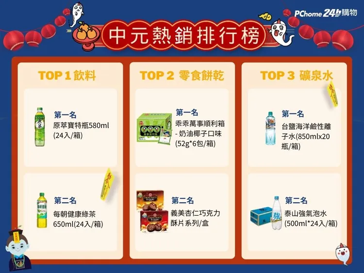 中元普渡熱銷排行由飲料、零食餅乾和礦泉水躍升排行榜前3名。PChome 24h購物提供