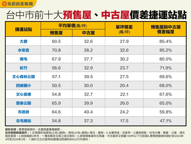 台中市前十大預售屋、中古屋價差捷運站點