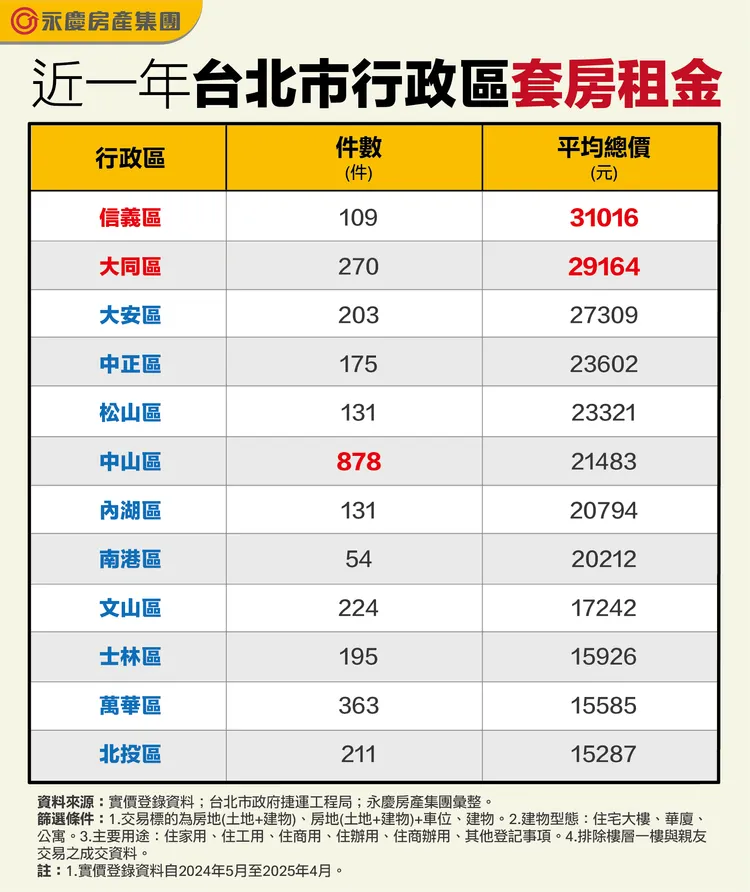 近一年台北市行政區套房租金