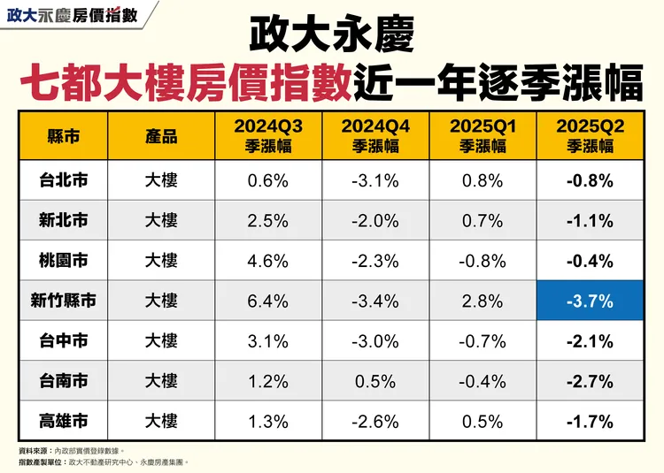 政大永慶七都大樓房價指數近一年逐季漲幅
