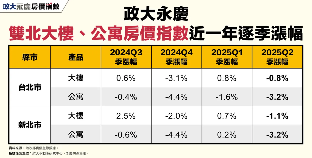 政大永庆双北大楼、公寓房价指数近一年逐季涨幅
