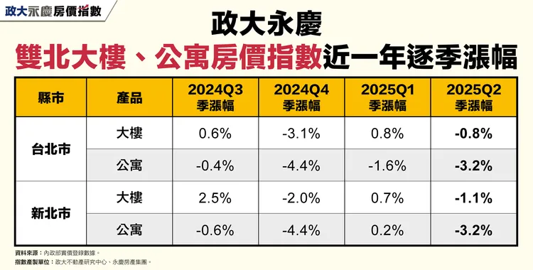 政大永慶雙北大樓、公寓房價指數近一年逐季漲幅