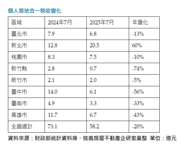 個人房地合一稅收變化
