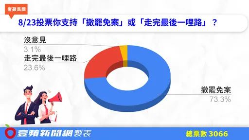 罷免案第二波倒數!賴清德力挺到底 7成3網友卻喊撤案
