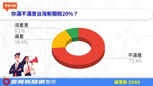 7成网友不满「美对台20%新关税输韩日」 8/23罢免案增变数