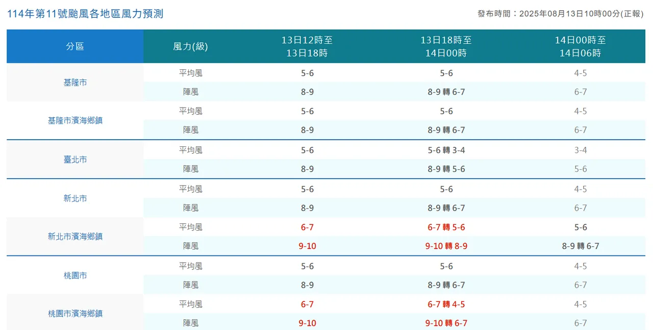 风力预测。中央气象署