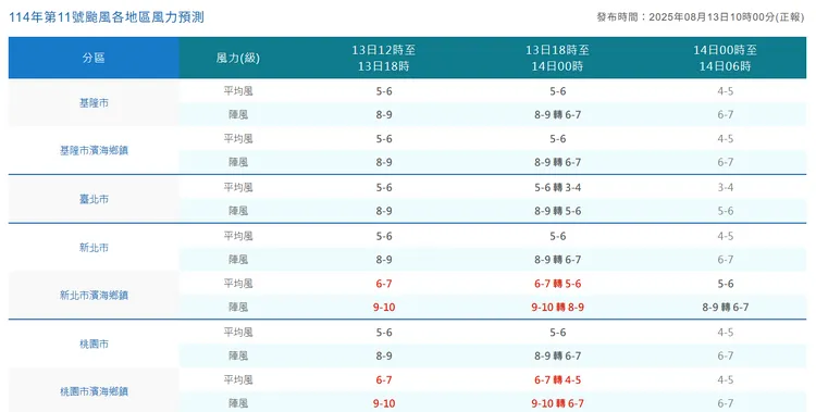 風力預測。中央氣象署