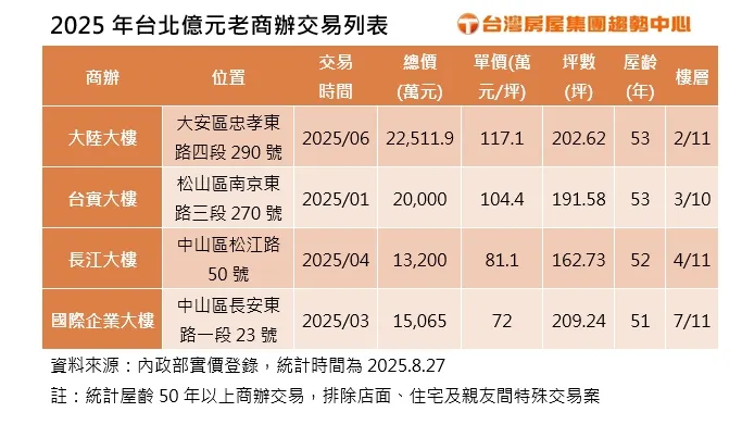 台北亿元老商办交易列表