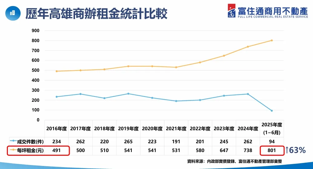 高雄商辦租金行情。富住通授權提供