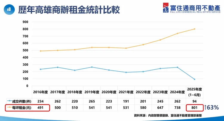 高雄商辦租金行情。富住通授權提供