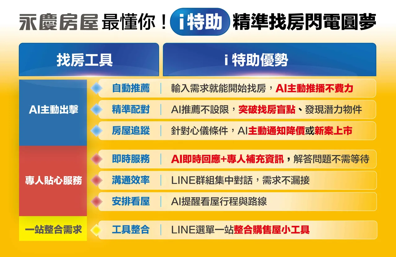 永慶房屋「i特助」精準配對消費者需求與屋況條件,共有七項AI找房優勢。永慶房產集團提供