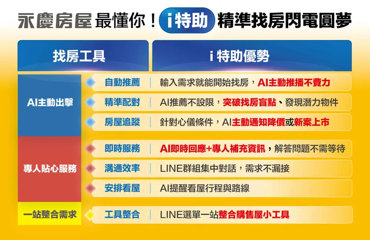 永慶房屋「i特助」精準配對消費者需求與屋況條件，共有七項AI找房優勢。永慶房產集團提供