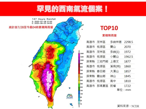 罕見西南氣流!「這區」7天雨灌2300毫米逼近台灣年均量
