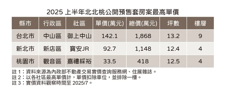 上半年北北桃預售套房最高單價
