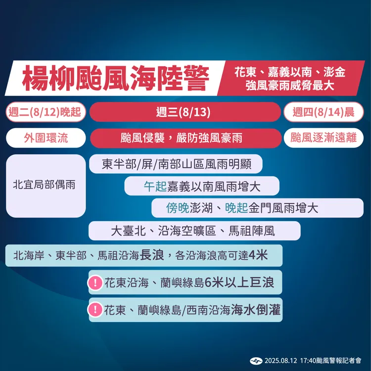 楊柳颱風相關天氣提醒。氣象署提供