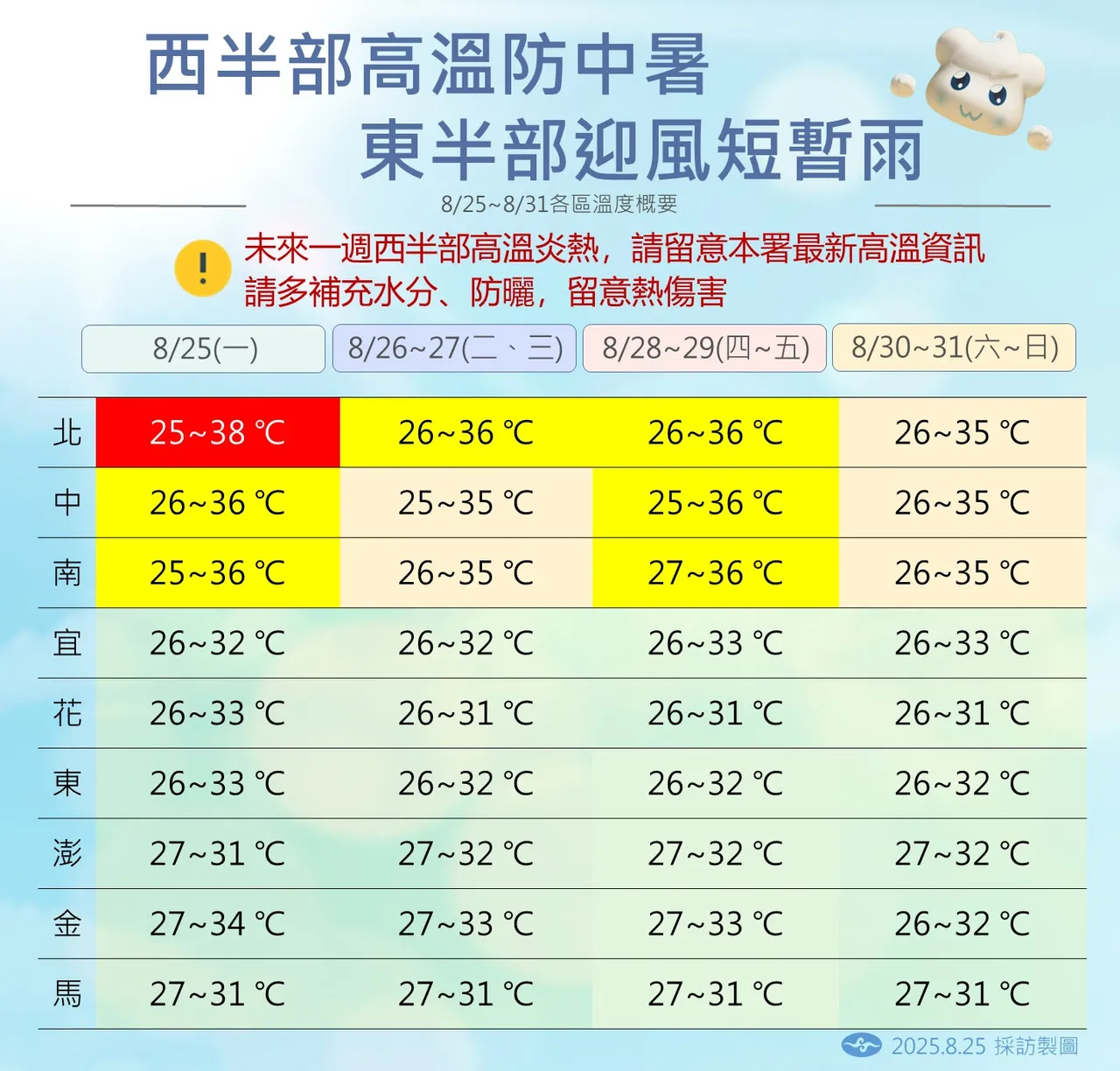 未来一周全台高温炎热,请多补充水分、防中暑。中央气象署提供