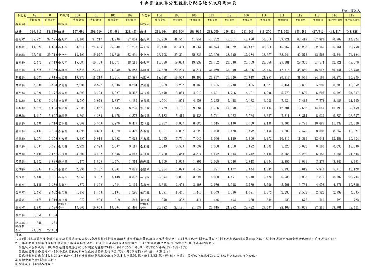 财政部29日依照新版财政收支划分法公式计算,通知直辖市及各县市政府115年度统筹分配税款及分配款数额。财政部提供