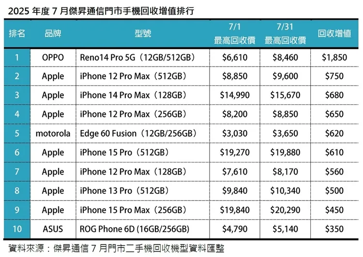 7月手機回收增值排行榜Top10中Apple拿下7席。傑昇通信提供