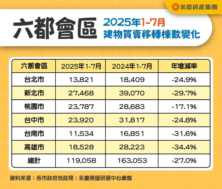 六都會區2025年1-7月建物買賣移轉棟數變化