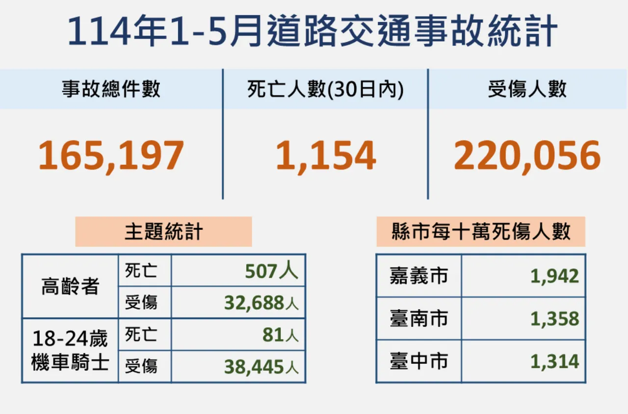 统计今年1至5月整体死亡人数为1154人。翻摄自交道安总动员网站