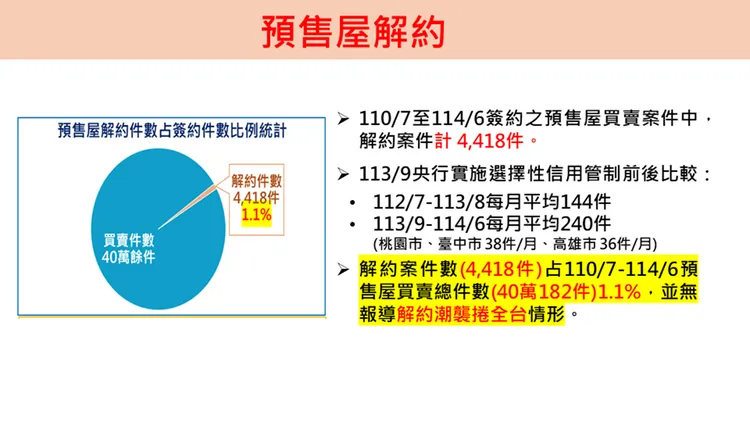 預售屋解約。內政部統計